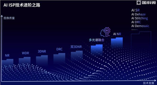 给泛视觉应用换双“大眼睛”：国科微重磅发布圆鸮AI ISP(图3)
