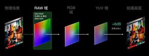 2021 LT10 OPPO首个自研NPU芯片解析：计算影像更强了(图8)