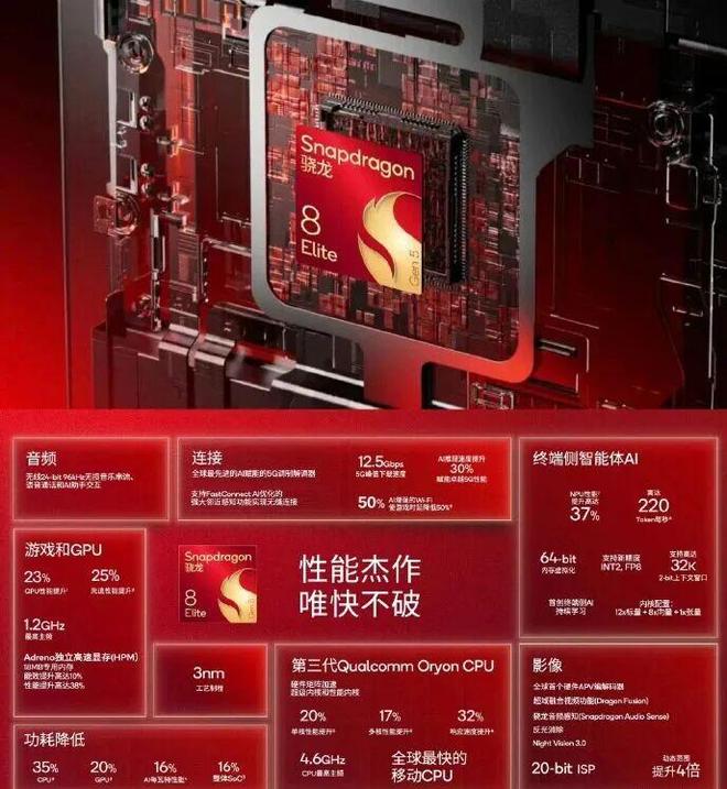 高通发布第五代骁龙8至尊版：46GHz主频+独立显存(图4)